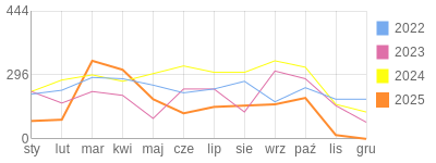 Wykres roczny blog rowerowy Marecki.bikestats.pl
